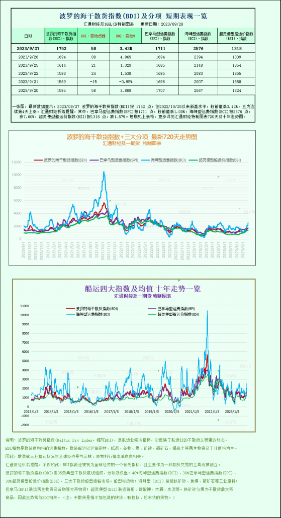 波羅的海指數創11個月新高，因海岬型船運價強勁