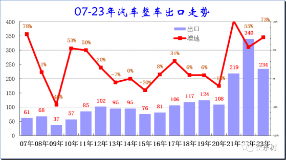 崔東樹：1-6月中國汽車實現出口234萬台 增速達73%