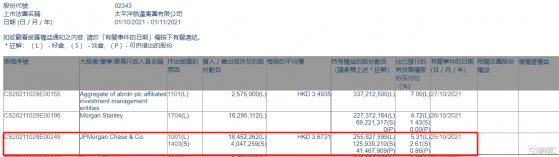 太平洋航運(02343.HK)獲摩根大通增持1845.2萬股