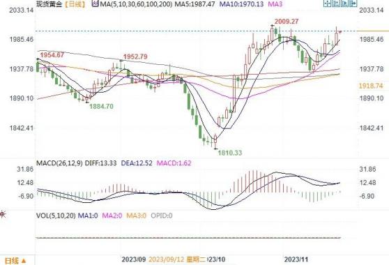 黃金市場分析：美聯儲紀要平淡 黃金拉升再闖2000關口