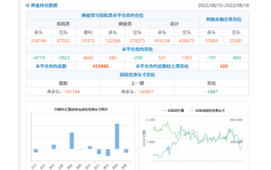 CFTC商品持倉解讀：黃金看漲情緒回落，原油凈多頭續創兩年新低(截至8月16日當周)