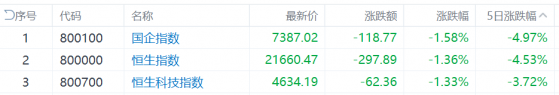 港股收評：三大指數跌逾1%，恒指本週跌4.5%，北水連續5日淨賣出