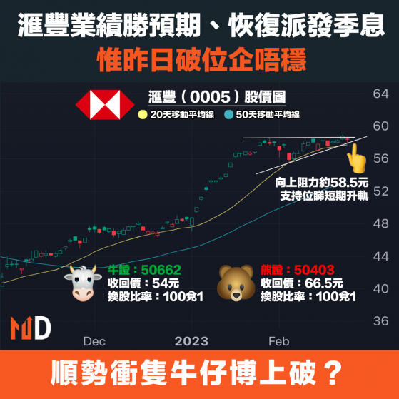 【藍籌業績】滙豐業績勝預期、恢復派發季息，惟昨日破位企唔穩