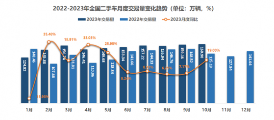 中國汽車流通協會：10月全國二手車交易量160.90萬輛 同比增長19.03%