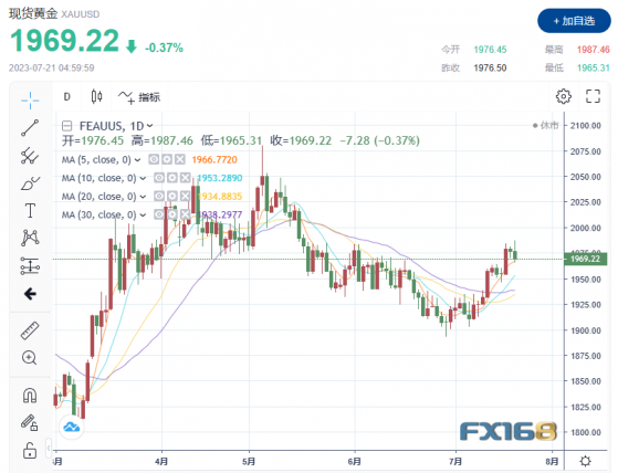 【黃金收市】又有變數？美聯儲再加息兩次概率攀升 黃金下破1970、貴金屬集體跳水