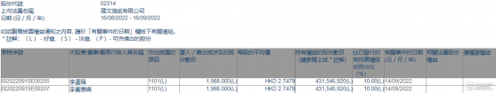 理文造紙(02314.HK)獲股東李運強增持198.8萬股