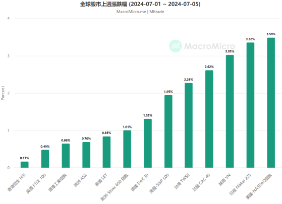 非農助力9月降息，CPI指數、鮑爾國會證詞和Q2財報再閃耀？【美股週報】