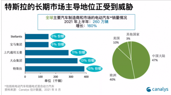 Canalys ：今年上半年全球電動汽車銷量同比增160%