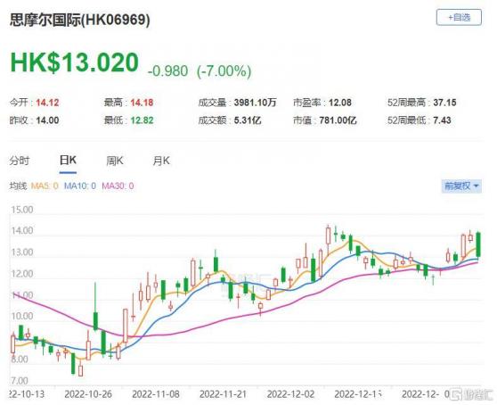大行評級 | 中金：升思摩爾(6969.HK)目標價至17.6港元 評級“跑贏行業”