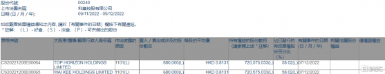 利基控股(00240.HK)獲WAI KEE HOLDINGS增持68萬股