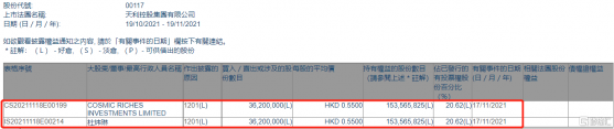 天利控股集團(00117.HK)遭股東杜煒琳減持3620萬股