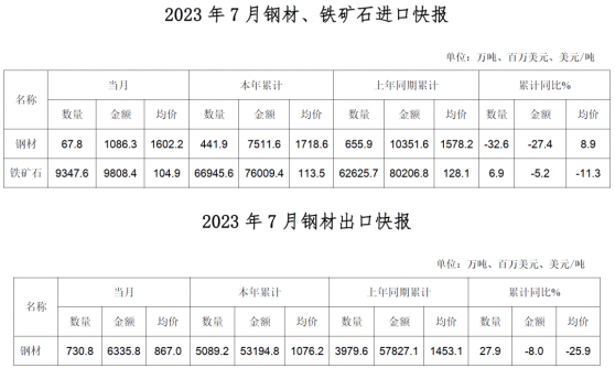 7月我國出口鋼材730.8萬噸 環比降2.7%