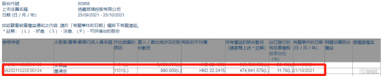 信義玻璃(00868.HK)獲執行董事董清世增持98萬股