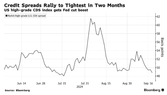 美聯儲四年來首次降息 美國信用市場風險指標縮窄至兩年來新低