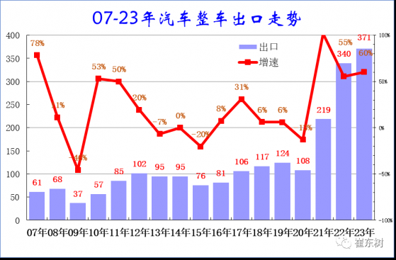崔東樹：9月中國汽車出口繼續保持曆史高位走勢 並出現環比大幅拉升局面