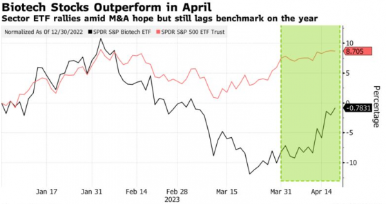 生物科技股迎來並購熱潮，還有哪些美股將受提振？
