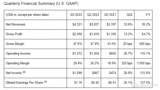 意法半導體(STM.US)Q3淨營收同比增長35.2% 淨利潤同比增長131.8%