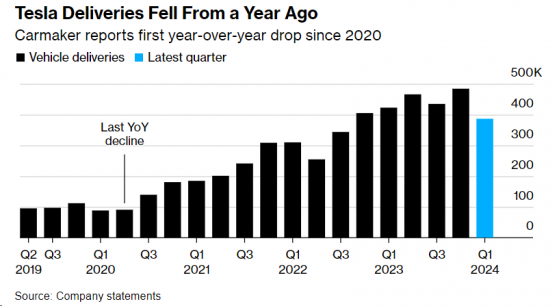 2020年來首次同比下降！特斯拉(TSLA.US)Q1交付量遠遜預期 股價盤初跌近6%