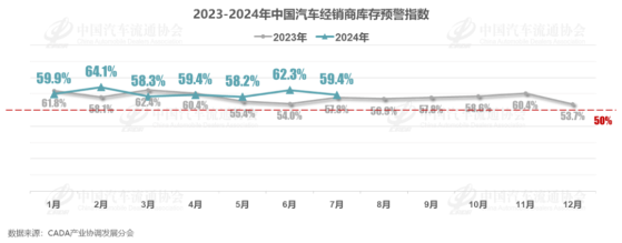 7月中國汽車經銷商庫存預警指數爲59.4% 位於榮枯線之上