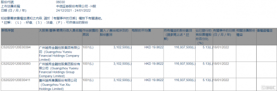 中信證券(06030.HK)獲越秀金控增持310.25萬股