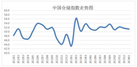 中物聯：1月份中國倉儲指數爲51.2% 環比回落0.4個百分點