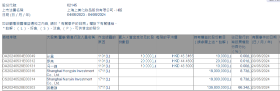 上美股份(02145)累計多日獲董事增持