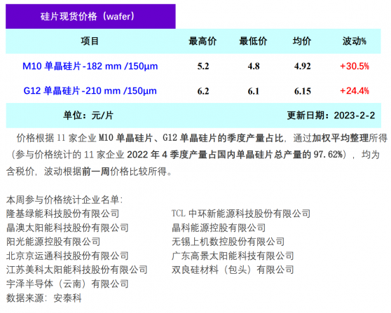 矽業分會：本周矽片價格大幅上漲 M10單晶矽片周環比漲超30%