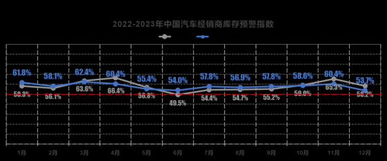 12月中國汽車經銷商庫存預警指數爲53.7% 位於榮枯線之上