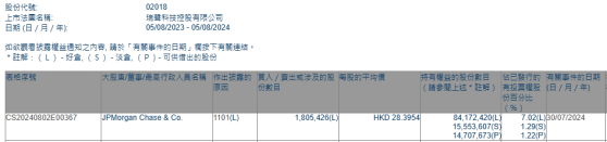 小摩增持瑞聲科技(02018)約180.54萬股 每股作價約28.40港元