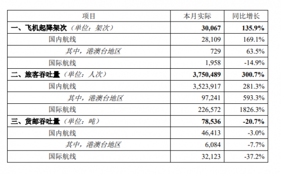 北京首都機場股份(00694)3月份累計旅客吞吐量爲375.05萬人次 同比增長300.7%