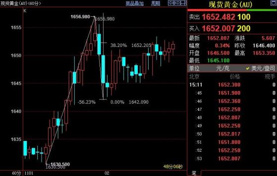 國際金價後市上看1662美元