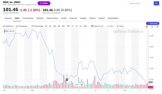 因對中國市場擔憂和庫存困擾，耐克遭遇創紀錄的暴跌