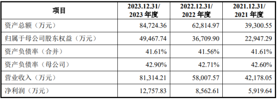 A股申購 | 慧翰股份(301600.SZ)開啓申購 公司車聯網TBOX在中國乘用車市場佔有率爲5.59%