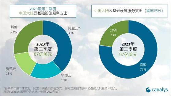Canalys：Q2中國大陸雲基礎設施服務支出達到87億美元 同比增長19%
