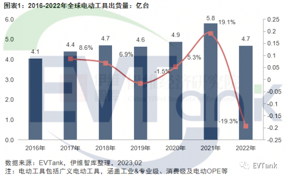 EVTank：2022年全球電動工具出貨量爲4.7億台 同比大幅下滑19.3%