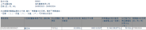 董事會主席黃志祥增持信和置業(00083)2.2萬股 每股作價約8.03港元