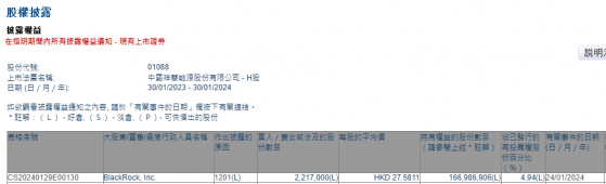 貝萊德減持中國神華(01088)221.7萬股 每股作價約27.58港元