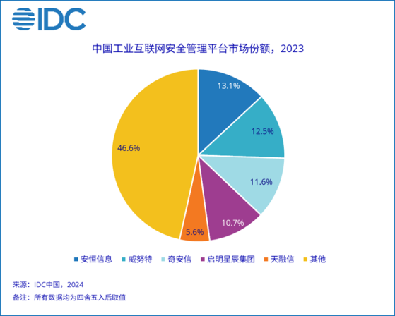 IDC：2023年中國工業互聯網安全管理平臺市場規模達6.8億元 同比增長18.5%