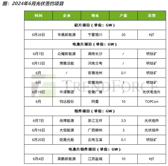 集邦諮詢：6月光伏產業鏈價格止跌持穩 產能加速出清