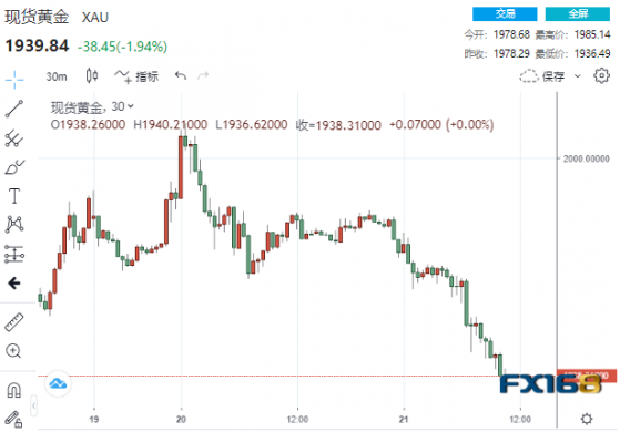 「流血」不止！黃金「崩跌」近50美元下破1940 鮑威爾將成爲多頭「救兵」？