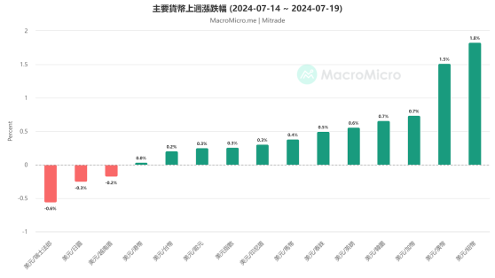 「川普交易」升溫，歐元和日幣何去何從？ 【外匯週報】