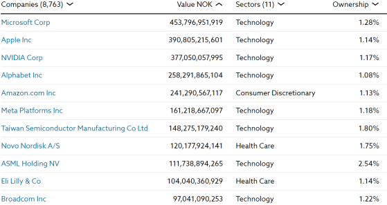 全球最大主權基金減持Meta(META.US)、阿斯麥(ASML.US)，增持殼牌(SHEL.US)等三大能源巨頭