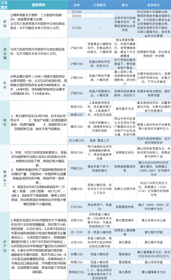 三立期貨早評：一張圖盡覽3月10日股指、貴金屬、能源化工、農產品、有色和黑色系預測