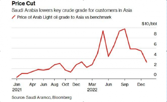 因需求依然疲軟 沙特下調明年1月銷往亞洲的石油售價