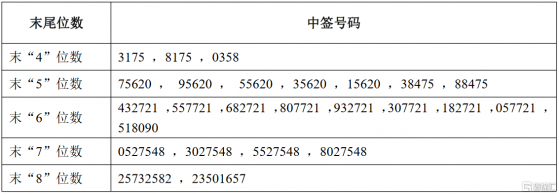 鉅泉科技(688391.SH)：網上搖號中籤號共9896個、國金創新投資獲配52.1739萬股