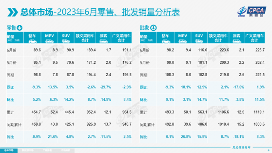 乘聯會：6月乘用車市場零售達到189.4萬輛 同比下降2.6%