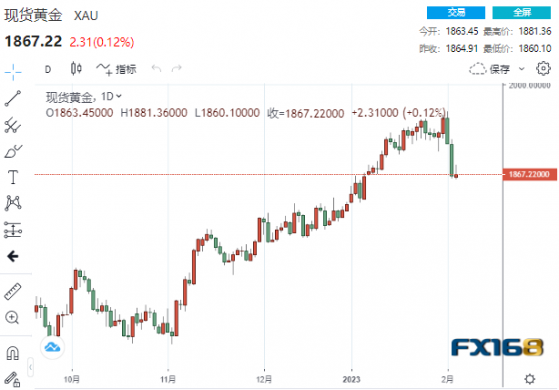 市場突聞“鷹聲”！美聯儲官員放狠話：不排除加息50基點、上調終端利率 鮑威爾即將登場、黃金恐大跌近40美元？