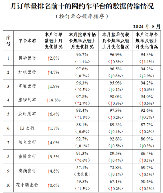 交通運輸部：5月網約車監管信息交互系統共收到訂單信息9.44億單 環比上升5.2%