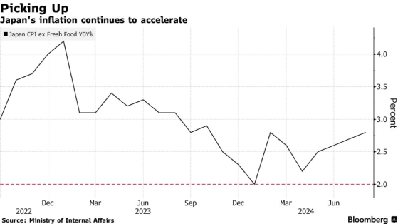 日本8月通脹四連漲，市場預期央行或按兵不動，加息懸念12月揭曉?