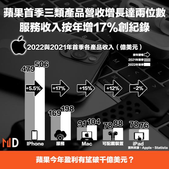 【Apple】蘋果首季三類產品營收增長達兩位數，服務收入按年增17%創紀錄